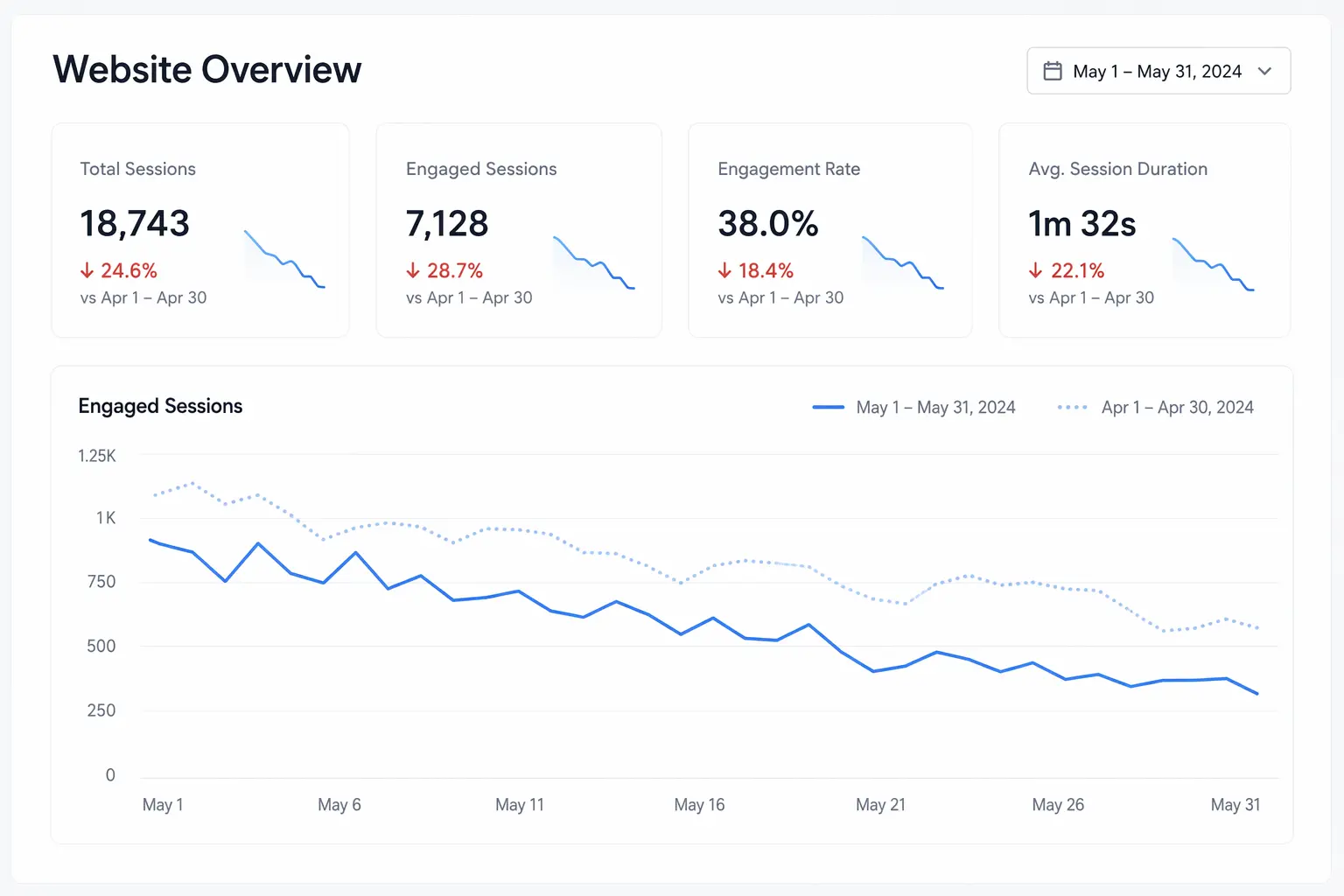 Website statistics showing a decline in engagement