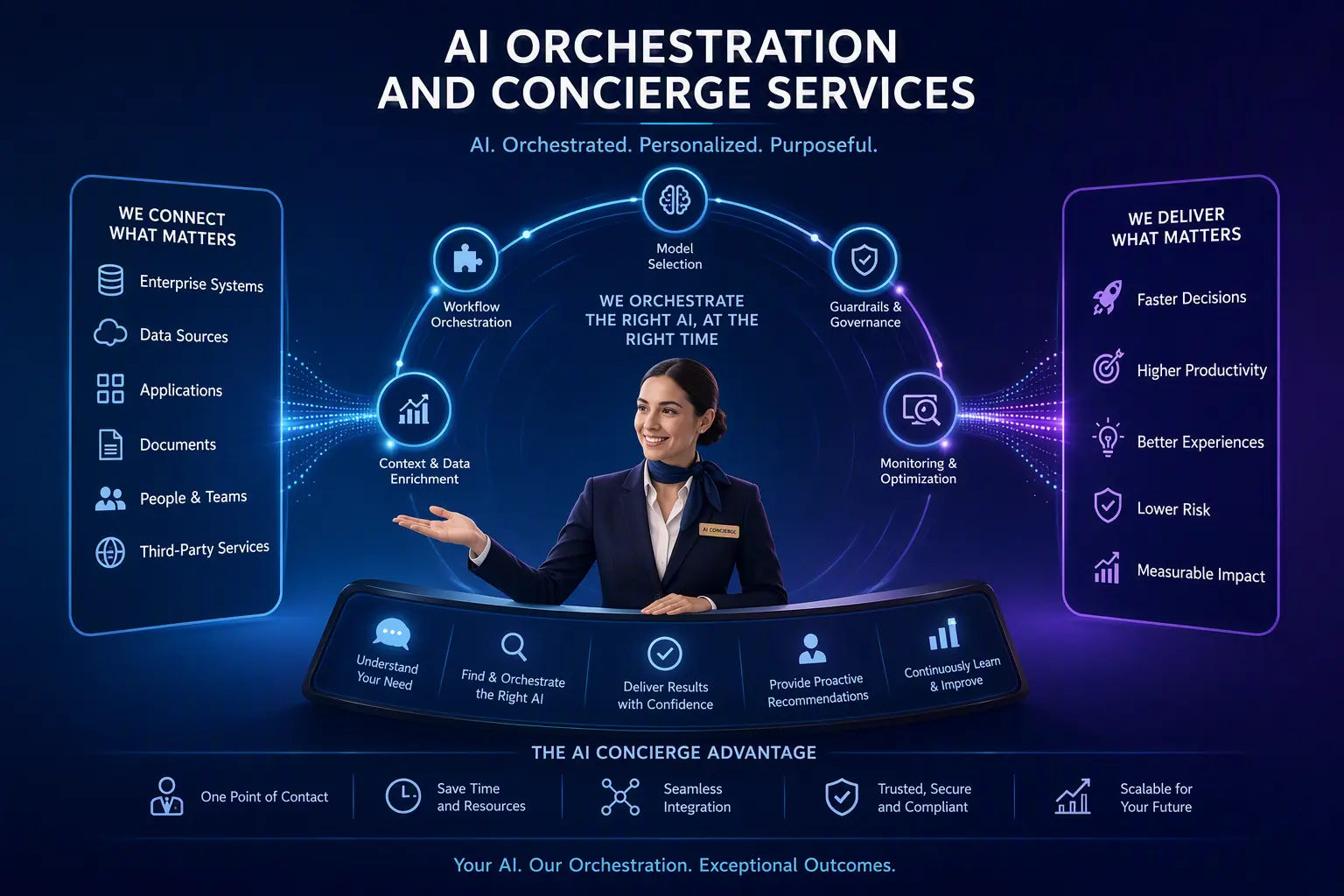 Create an image to support the AI Orchestration and Concierge services